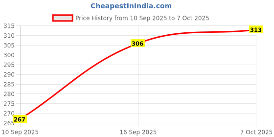 flipkart.com FAHAMA MAGIC COIL WITH MOUTH TIP Hookah Charcoals fahama Price History Graph from 10 Sep 2025 to 7 Oct 2025