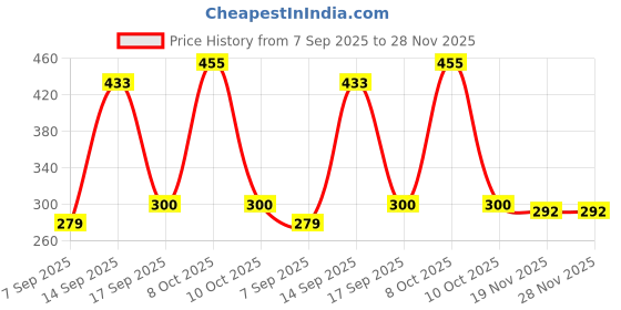 flipkart.com fahig 10000 mAh 7 W Mini Pocket Size Power Bank fahig Price History Graph from 7 Sep 2025 to 27 Nov 2025
