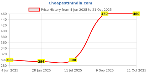 flipkart.com fahig 10000 mAh Power Bank fahig Price History Graph from 4 Jun 2025 to 20 Oct 2025