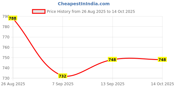flipkart.com fahig 12000 mAh 18 W Compact Pocket Size Power Bank fahig Price History Graph from 26 Aug 2025 to 13 Oct 2025