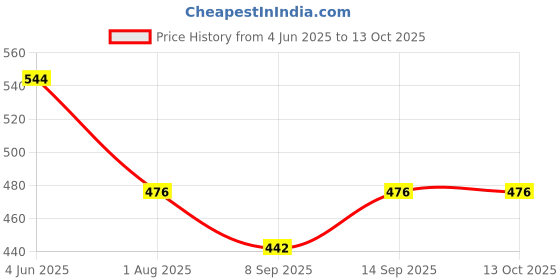 flipkart.com fahig 12000 mAh 9 W Compact Pocket Size Power Bank fahig Price History Graph from 4 Jun 2025 to 13 Oct 2025