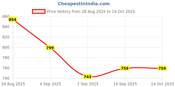 flipkart.com fahig 13800 mAh 18 W Compact Pocket Size Power Bank fahig Price History Graph from 28 Aug 2025 to 14 Oct 2025