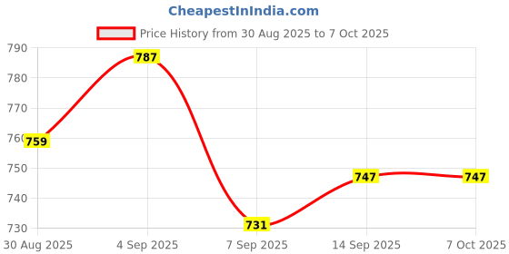 flipkart.com fahig 15000 mAh 15 W With MagSafe Compact Pocket Size Power Bank fahig Price History Graph from 30 Aug 2025 to 7 Oct 2025