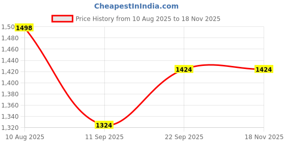 flipkart.com fahig 20000 mAh 22.5 W Mini Pocket Size Power Bank fahig Price History Graph from 10 Aug 2025 to 18 Nov 2025
