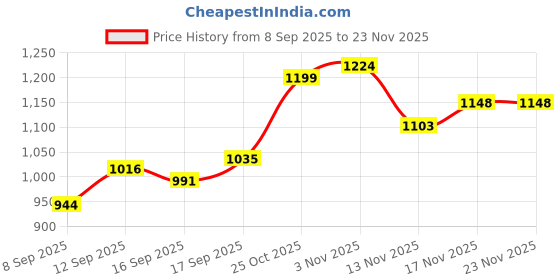 flipkart.com fahig 40000 mAh 22.5 W Compact Pocket Size Power Bank fahig Price History Graph from 8 Sep 2025 to 22 Nov 2025