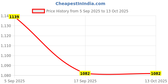 flipkart.com fahig 49500 mAh 12 W Compact Pocket Size Power Bank fahig Price History Graph from 5 Sep 2025 to 13 Oct 2025