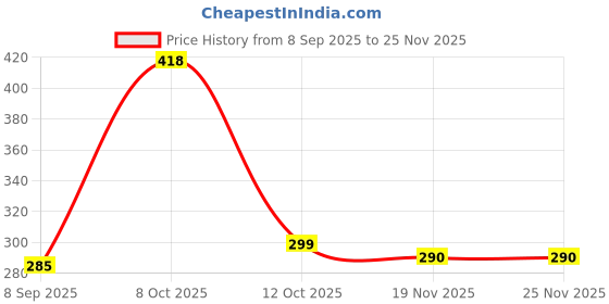 flipkart.com fahig 5300 mAh 10 W Compact Pocket Size Power Bank fahig Price History Graph from 8 Sep 2025 to 24 Nov 2025