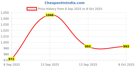 flipkart.com fahig 54300 mAh 18 W Compact Pocket Size Power Bank fahig Price History Graph from 8 Sep 2025 to 8 Oct 2025