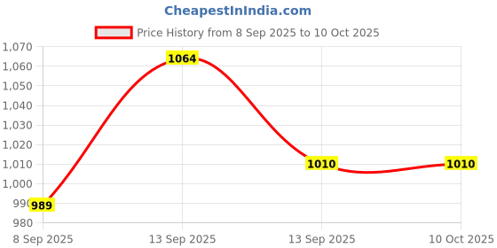 flipkart.com fahig 54300 mAh 18 W Compact Pocket Size Power Bank fahig Price History Graph from 8 Sep 2025 to 9 Oct 2025