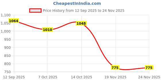flipkart.com fahig 55000 mAh 12 W Compact Pocket Size Power Bank fahig Price History Graph from 12 Sep 2025 to 24 Nov 2025