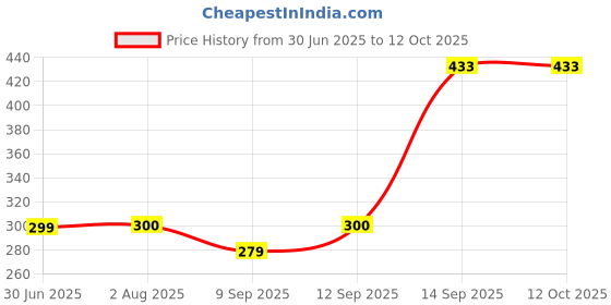 flipkart.com fahig 6000 mAh 5 W Compact Pocket Size Power Bank fahig Price History Graph from 30 Jun 2025 to 12 Oct 2025