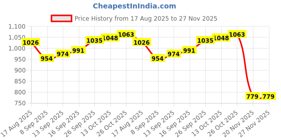 flipkart.com fahig 60000 mAh 15 W Compact Pocket Size Power Bank fahig Price History Graph from 17 Aug 2025 to 27 Nov 2025