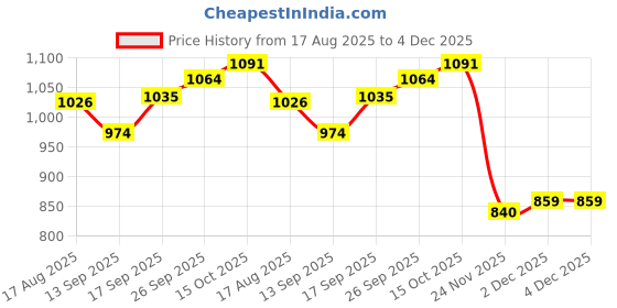 flipkart.com fahig 60000 mAh 15 W Compact Pocket Size Power Bank fahig Price History Graph from 17 Aug 2025 to 4 Dec 2025