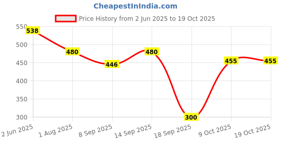 flipkart.com fahig 8000 mAh Power Bank fahig Price History Graph from 2 Jun 2025 to 17 Oct 2025