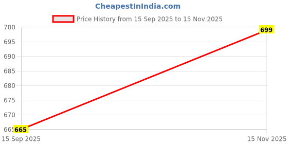 flipkart.com fahionable hub Women Straight Fit High Rise Black Jeans fahionable hub Price History Graph from 15 Sep 2025 to 15 Nov 2025
