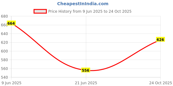flipkart.com fahionable hub Women Straight Fit High Rise Light Blue Jeans fahionable hub Price History Graph from 9 Jun 2025 to 24 Oct 2025