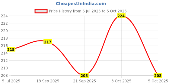 flipkart.com faibhi 100 pcs Building Blocks with Zipper Pouch faibhi Price History Graph from 5 Jul 2025 to 3 Oct 2025