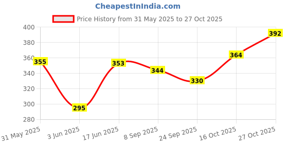flipkart.com faibhi 100pcs Building Blocks with Storage Container faibhi Price History Graph from 31 May 2025 to 27 Oct 2025