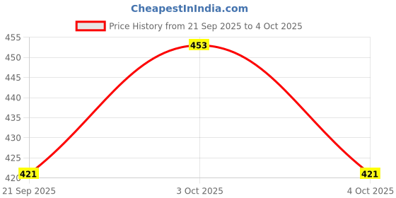 flipkart.com faibhi 200pcs Building Blocks with Storage Container faibhi Price History Graph from 21 Sep 2025 to 4 Oct 2025