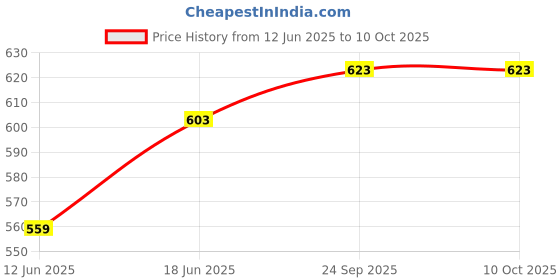 flipkart.com faibhi 250pcs Building Blocks with Storage Container faibhi Price History Graph from 12 Jun 2025 to 9 Oct 2025