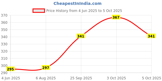 flipkart.com faibhi 45 pcs MEGA Building Block Set with Storage Container. faibhi Price History Graph from 4 Jun 2025 to 3 Oct 2025