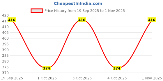 flipkart.com faiger collection Women Cargos faiger collection Price History Graph from 19 Sep 2025 to 1 Nov 2025