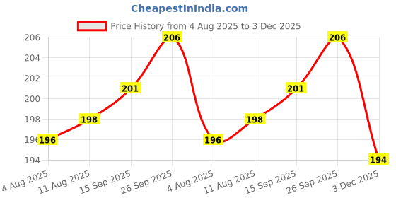 flipkart.com faigy Hair Cut Cape faigy Price History Graph from 4 Aug 2025 to 3 Dec 2025