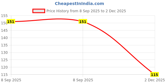 flipkart.com faigy Steel Blackhead Remover Needle faigy Price History Graph from 8 Sep 2025 to 2 Dec 2025