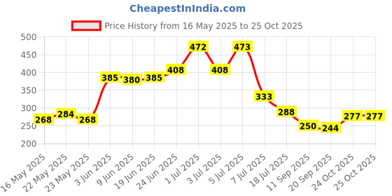 flipkart.com fainlist Glass Table Photo Frame fainlist Price History Graph from 16 May 2025 to 25 Oct 2025
