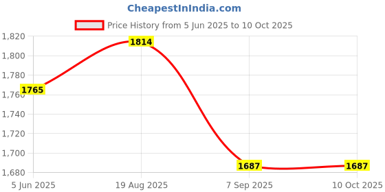 flipkart.com fainlist Machine without Ribbons Cotton Candy Maker fainlist Price History Graph from 5 Jun 2025 to 10 Oct 2025