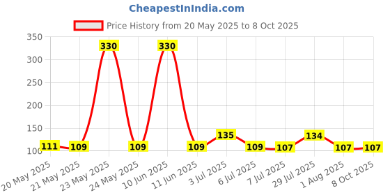 flipkart.com fainlist Motion Sensor Light for Home with USB Charging Pack of 1 Wireless Self Adhesive Night Lamp fainlist Price History Graph from 20 May 2025 to 8 Oct 2025