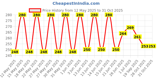 flipkart.com fainlist Set of 6 Reusable Safety Silicone Stretch Dishwasher Microwave and Freezer Safe Lids Flexible Covers for Rectangle Round Square - Bowls Dishes Plates Cans Jars Glassware and Mugs 8 inch Lid Set fainlist Price History Graph from 12 May 2025 to 30 Oct 2025