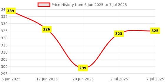 flipkart.com skin shine fair and glow soap combo of 6 Shaving Soap skin shine Price History Graph from 6 Jun 2025 to 7 Jul 2025