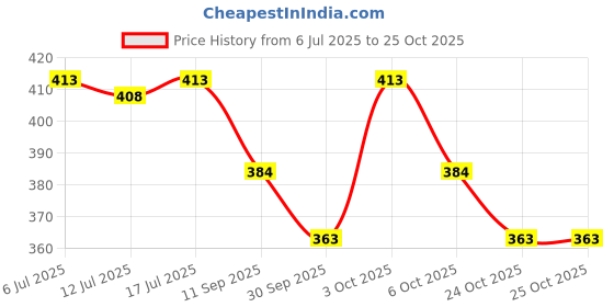 flipkart.com kryolan fair delhi one genuin vijjuFoundation Concealer kryolan Price History Graph from 6 Jul 2025 to 24 Oct 2025