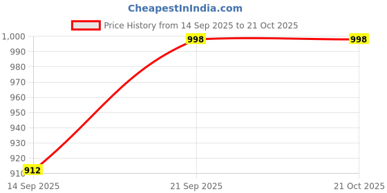 flipkart.com fair UNDER EYE CREAM fair Price History Graph from 14 Sep 2025 to 21 Oct 2025
