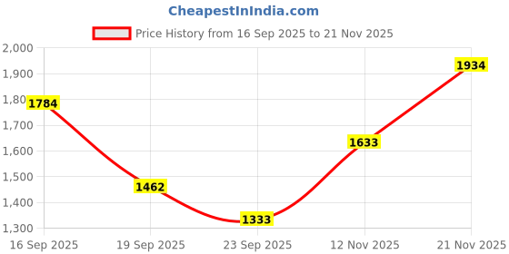 flipkart.com reebok FAIR WEATHER 2.0 M Training & Gym Shoes For Men reebok Price History Graph from 16 Sep 2025 to 21 Nov 2025