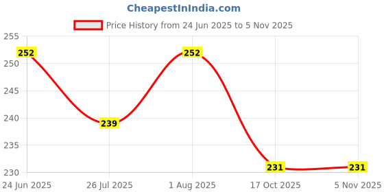 flipkart.com fair-x Aviator Sunglasses (55) fair-x Price History Graph from 24 Jun 2025 to 4 Nov 2025