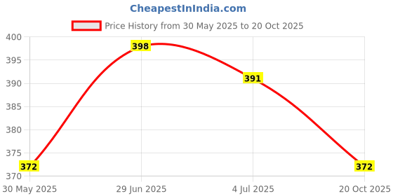 flipkart.com fairbizps Ice Packs for Vaccine Carrier Box Reusable Long Lasting Freezer Ice Blocks Ice Pack Pack fairbizps Price History Graph from 30 May 2025 to 20 Oct 2025
