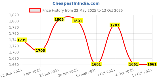 flipkart.com fairbizps Portable Vaccine Carrier Box with 4 Ice Pack with Lid & Stopper (1.67 Ltr.) Vaccine Carrier Box Pack fairbizps Price History Graph from 22 May 2025 to 13 Oct 2025