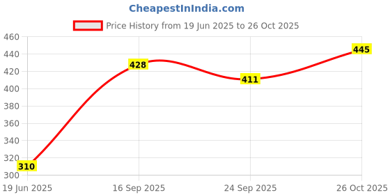 flipkart.com fairbizps Sharp Container Plastic Dustbin fairbizps Price History Graph from 19 Jun 2025 to 26 Oct 2025