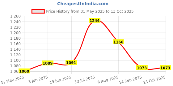 flipkart.com fairbizps Vaccine Carrier 0.9 ltr 21.5 Hours at 43 Degree C Pack fairbizps Price History Graph from 31 May 2025 to 13 Oct 2025