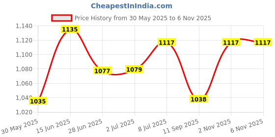 flipkart.com fairbizps Vaccine Carrier Box with 2 Ice Pack (0.90 Ltr) Small Vaccine Storage Box Pack fairbizps Price History Graph from 30 May 2025 to 6 Nov 2025