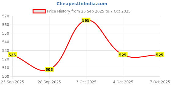 flipkart.com faircost BYM1 Omnidirectional Lavalier Condenser with Cancellation Microphone faircost Price History Graph from 25 Sep 2025 to 6 Oct 2025