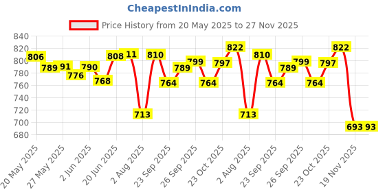 flipkart.com faireye Advanced Dark Circle care faireye Price History Graph from 20 May 2025 to 27 Nov 2025