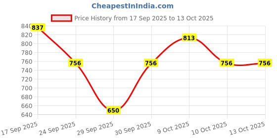 flipkart.com faireye Advanced Dark Circle Care Cream faireye Price History Graph from 17 Sep 2025 to 13 Oct 2025