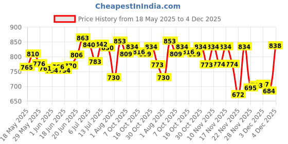 flipkart.com faireye Dark circle cream (pack of 1) 15 gm faireye Price History Graph from 18 May 2025 to 4 Dec 2025