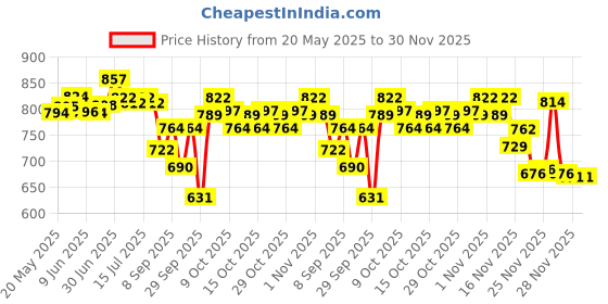 flipkart.com faireye Natural Under Eye Cream Gel for Dark Circles, Puffy Eyes, Wrinkles 15 gm faireye Price History Graph from 20 May 2025 to 30 Nov 2025