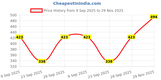 flipkart.com fairiano Women Full Sleeve Self Design Hooded Sweatshirt fairiano Price History Graph from 9 Sep 2025 to 29 Nov 2025