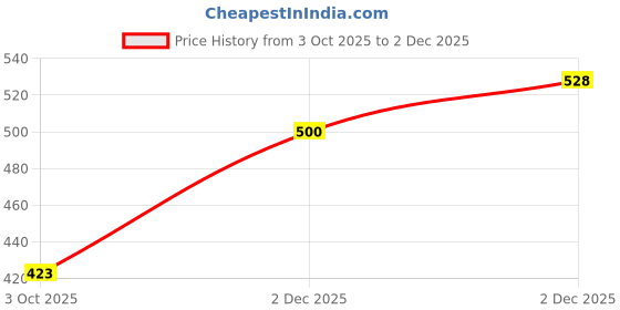 flipkart.com fairiano Women Full Sleeve Self Design Hooded Sweatshirt fairiano Price History Graph from 3 Oct 2025 to 2 Dec 2025