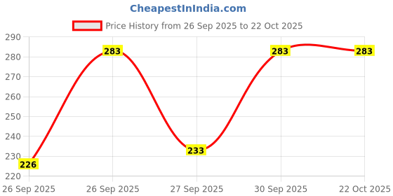 flipkart.com fairiano Women Printed Round Neck Pure Cotton Purple T-Shirt fairiano Price History Graph from 26 Sep 2025 to 22 Oct 2025